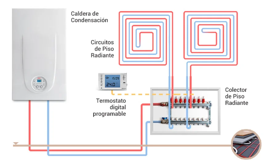 Sistema de calefacción centralizada por piso radiante