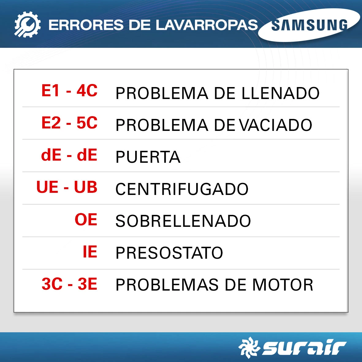 Desventaja Puñado Embrión lavarropas Samsung error 4E, 4C, DE, 3E, UE y UC. Soluciones.