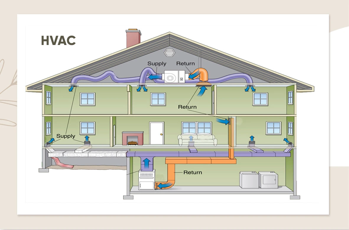 Sistema HVAC eficiente